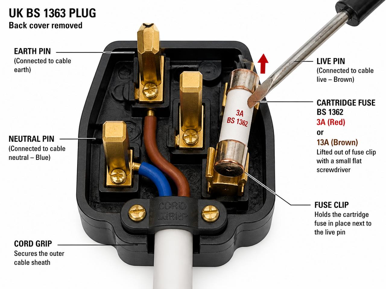Close-up of a UK BS 1363 plug with the back cover off, a small flat screwdriver levering a BS 1362 cartridge fuse out of the fuse clip beside the live pin.