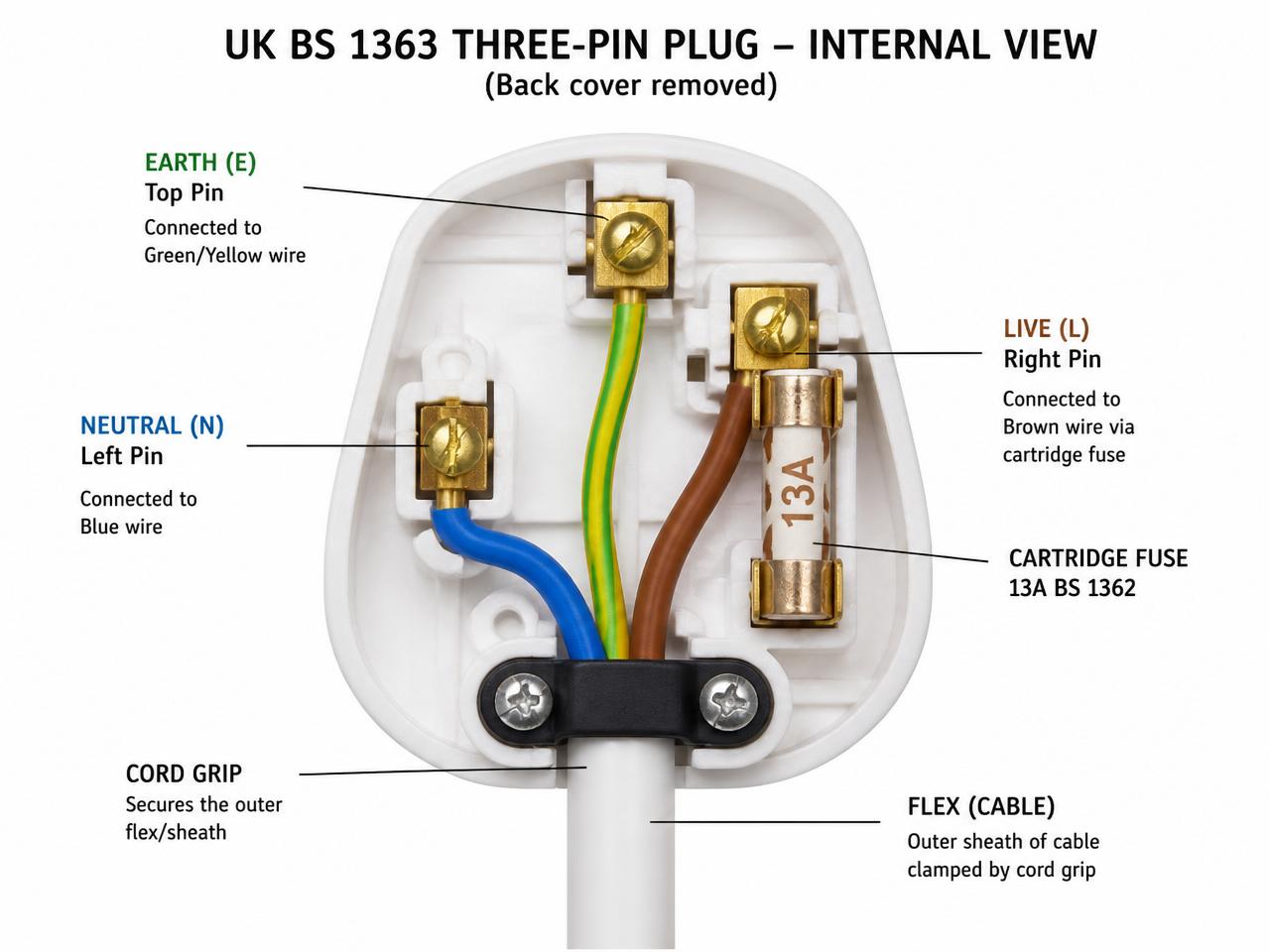 Labelled diagram of a UK BS 1363 three-pin plugtop with the back cover removed, showing brown live, blue neutral and green/yellow earth cores connected to the correct pins, and the 13A BS 1362 cartridge fuse in the live path.